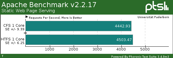 Single core Apache Benchmark