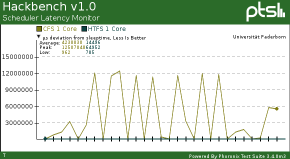 Single core Hackbench latency