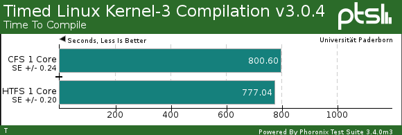 Single core Linux kernel compile time